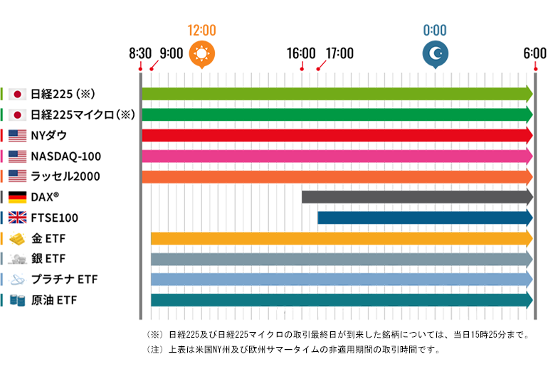 「くりっく株３６５」の取引時間早見表