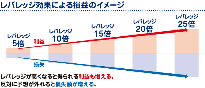 レバレッジ効果による損益のイメージ