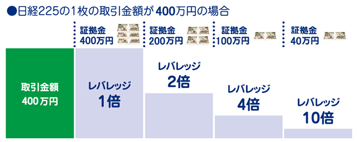 日経225の1枚の取引金額が300万円の場合