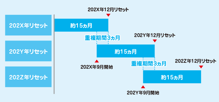 「くりっく株365」の取引開始・リセットのイメージ