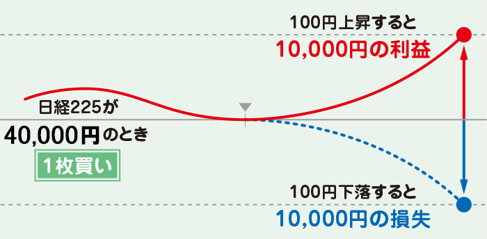 【買い】からスタートした場合