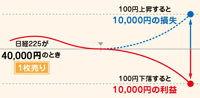 【売り】からスタートした場合