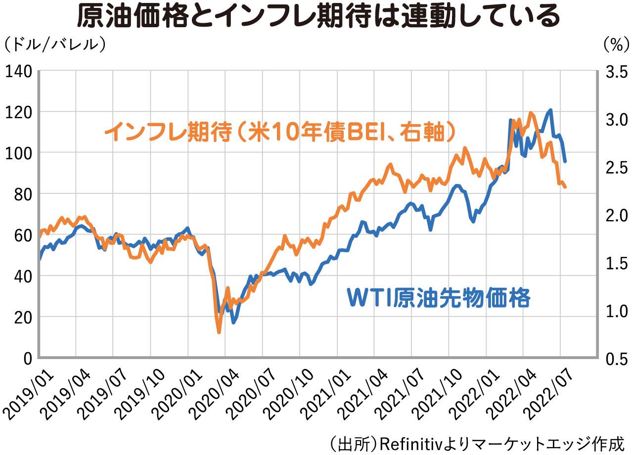 原油価格とインフレ期待は連動している