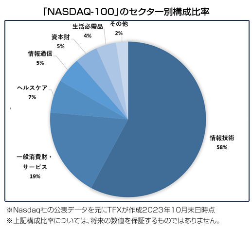 「NASDAQ-100」のセクター別構成比率