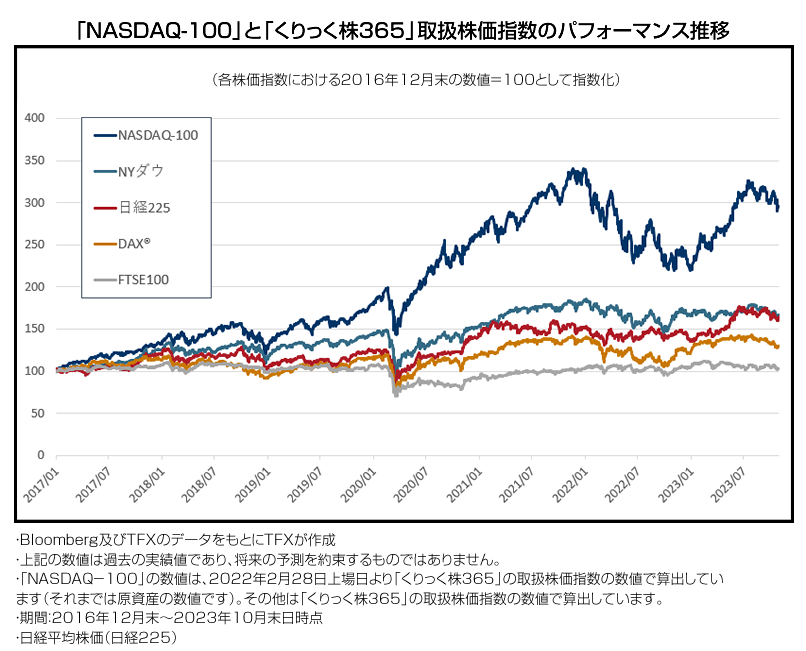 「NASDAQ-100」と「くりっく株365」取扱株価指数のパフォーマンス推移
